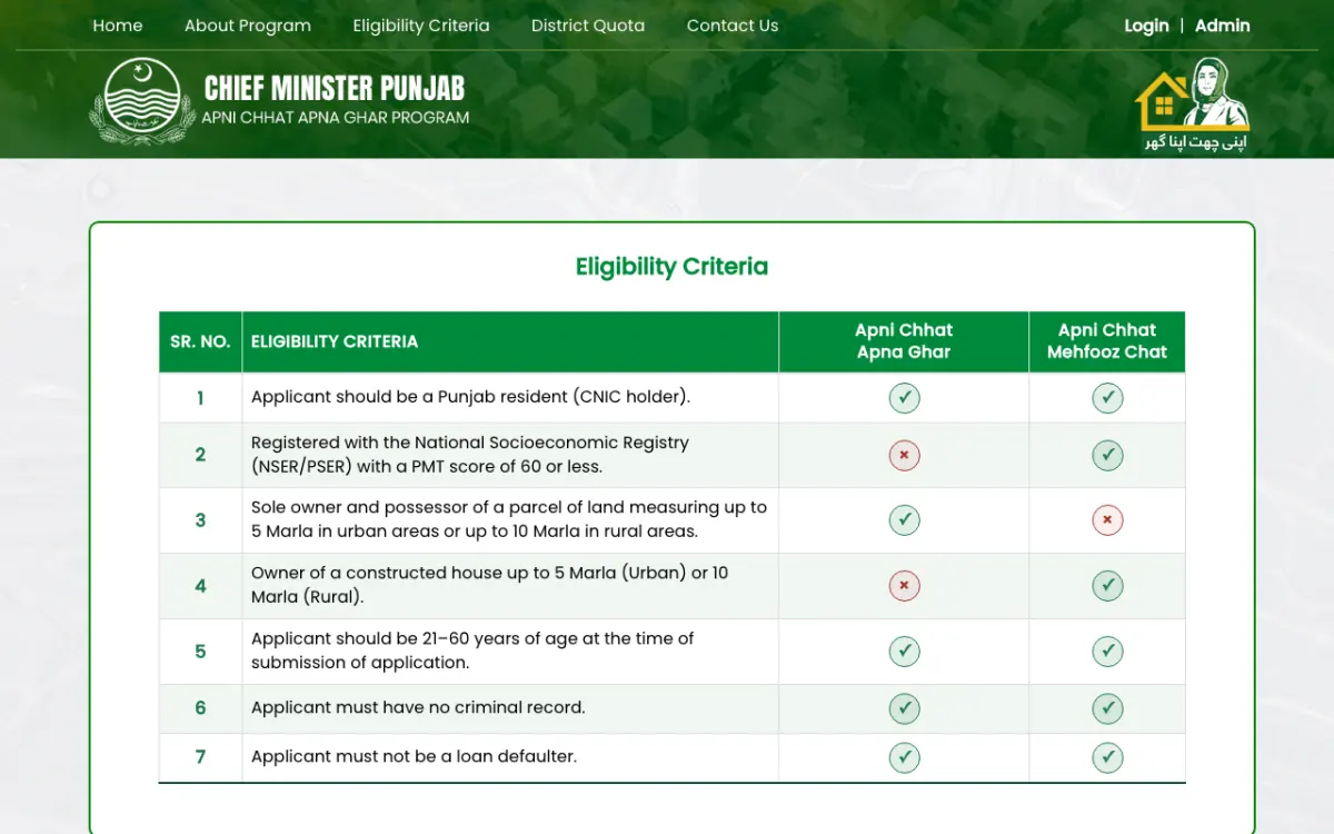 The official eligibility criteria table. Apni Chhat Apna Ghar eligibility criteria table on the official portal listing seven conditions